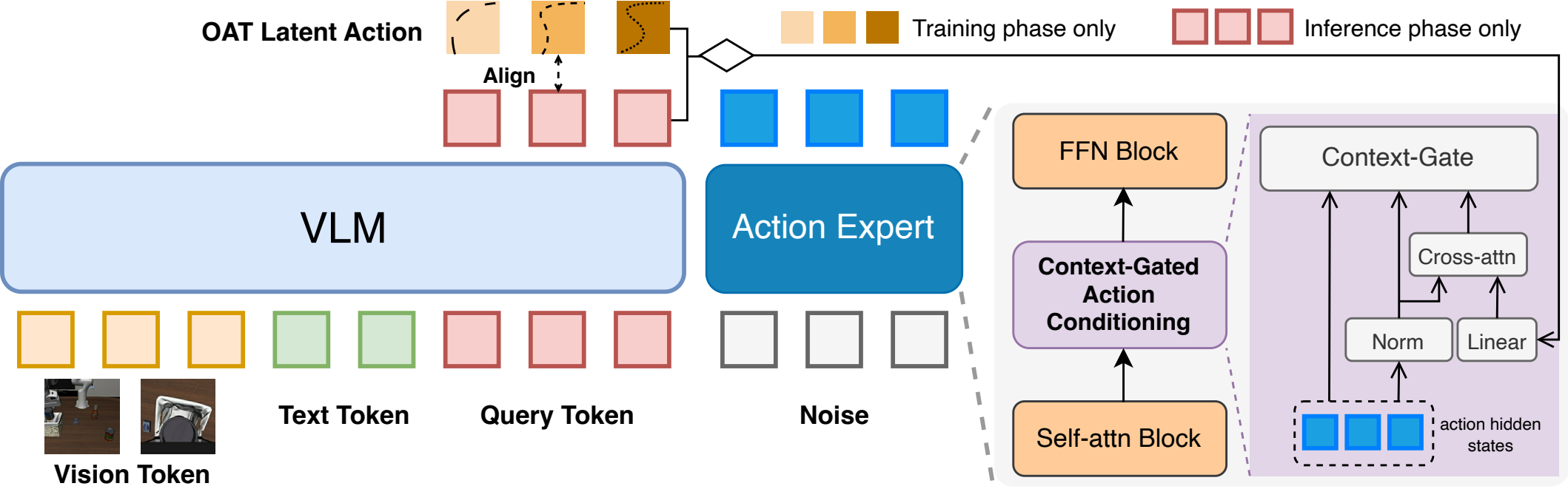 CAC-VLA pipeline with OAT latent-action alignment and context-gated action expert conditioning