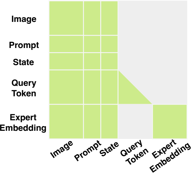 Expert-aware attention mask for image, prompt, state, query, and expert tokens