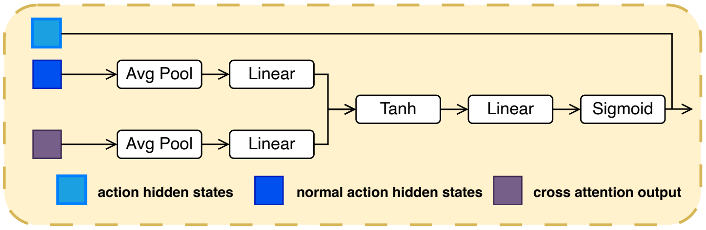 Context gate computed from action hidden states and cross-attention output