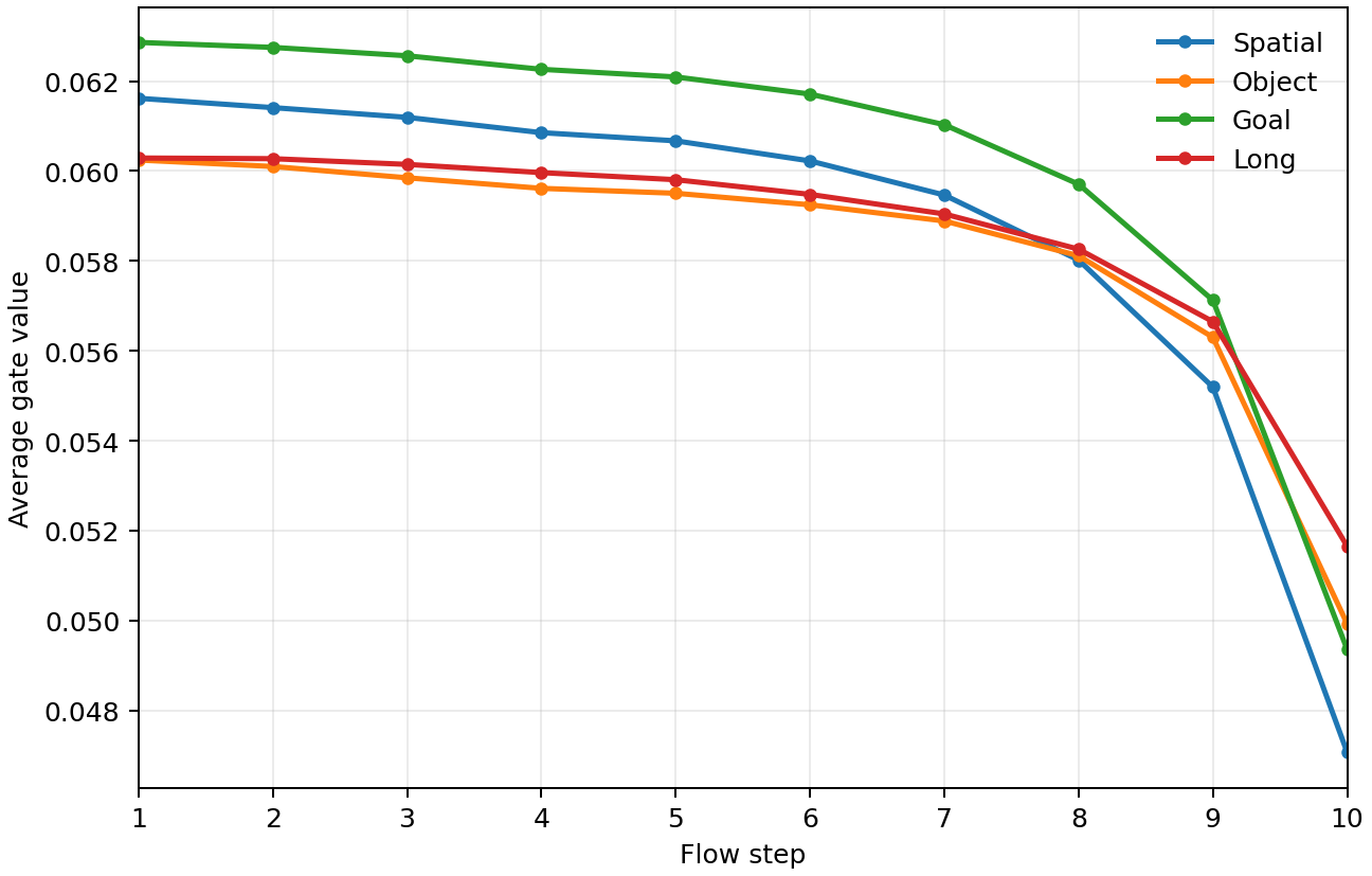Average context-gate value across ten flow steps for four LIBERO suites